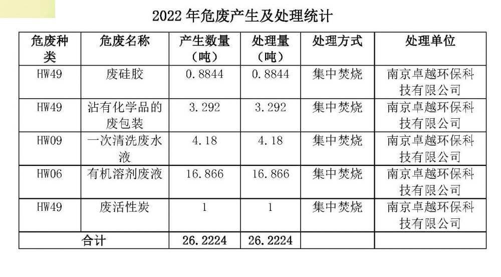 南京云顶集团4008医药研究有限公司 2022 年度环境信息公示